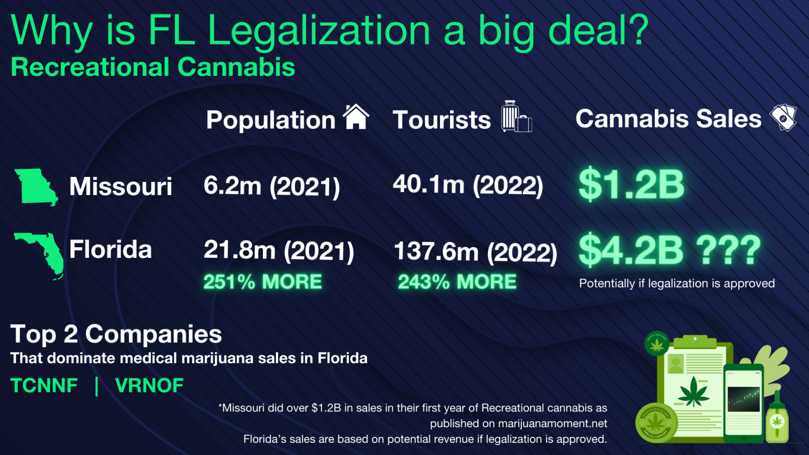 Florida's Path to Cannabis Legalization An InDepth Look The Chart Guys